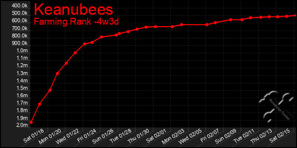 Last 31 Days Graph of Keanubees