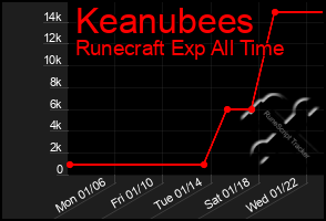 Total Graph of Keanubees