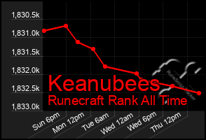 Total Graph of Keanubees