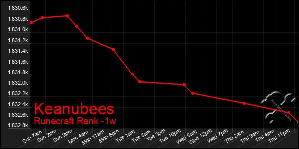 Last 7 Days Graph of Keanubees