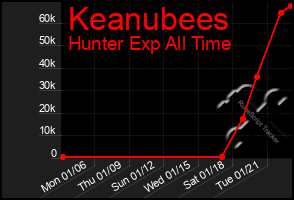 Total Graph of Keanubees