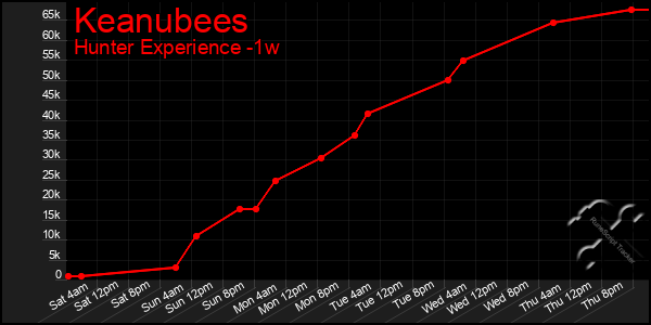 Last 7 Days Graph of Keanubees