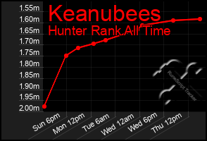 Total Graph of Keanubees