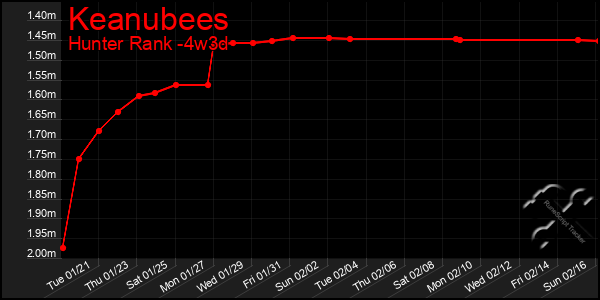 Last 31 Days Graph of Keanubees