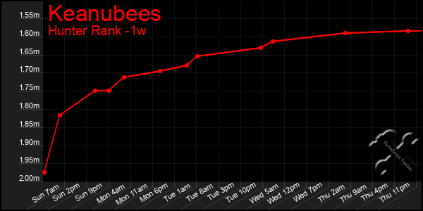 Last 7 Days Graph of Keanubees