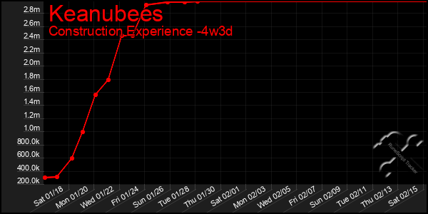 Last 31 Days Graph of Keanubees