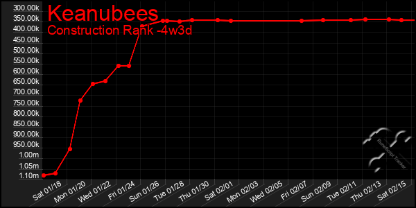 Last 31 Days Graph of Keanubees