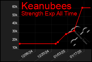 Total Graph of Keanubees