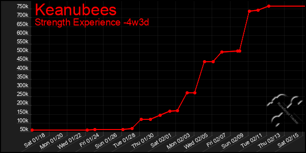 Last 31 Days Graph of Keanubees