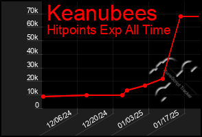 Total Graph of Keanubees