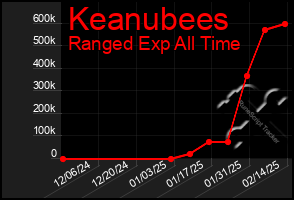 Total Graph of Keanubees