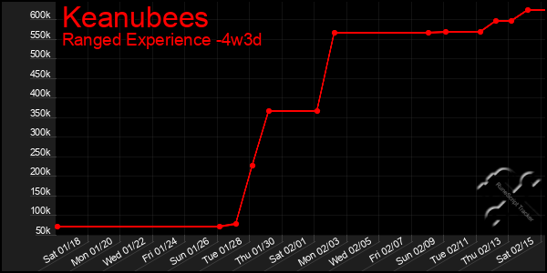 Last 31 Days Graph of Keanubees