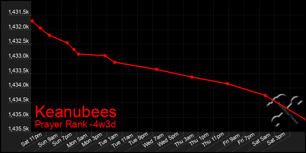 Last 31 Days Graph of Keanubees