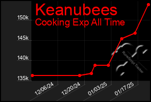 Total Graph of Keanubees