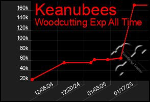 Total Graph of Keanubees