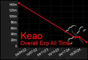 Total Graph of Keao