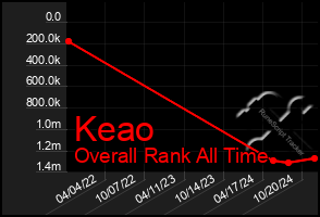 Total Graph of Keao