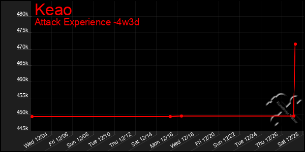 Last 31 Days Graph of Keao