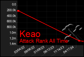 Total Graph of Keao