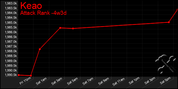 Last 31 Days Graph of Keao