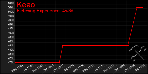 Last 31 Days Graph of Keao