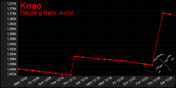 Last 31 Days Graph of Keao