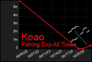 Total Graph of Keao