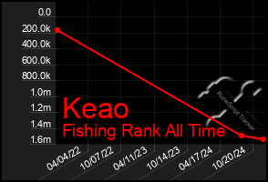 Total Graph of Keao