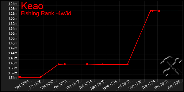 Last 31 Days Graph of Keao