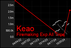 Total Graph of Keao