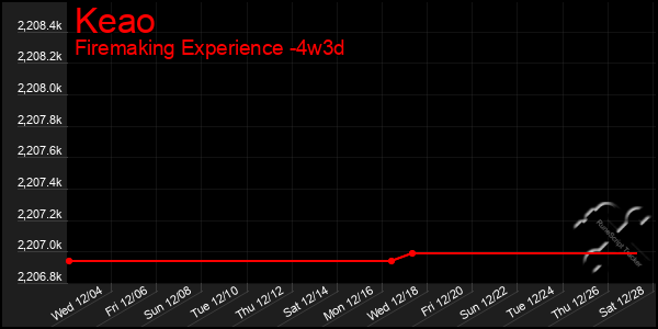 Last 31 Days Graph of Keao