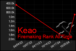 Total Graph of Keao