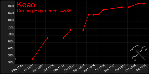 Last 31 Days Graph of Keao