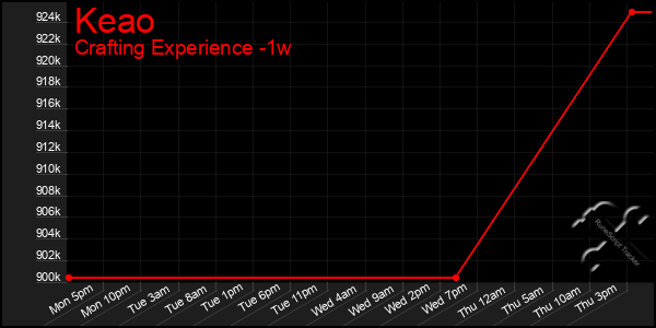 Last 7 Days Graph of Keao