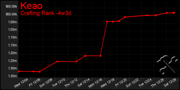 Last 31 Days Graph of Keao