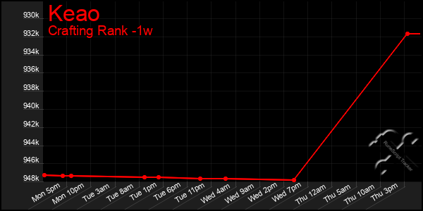 Last 7 Days Graph of Keao