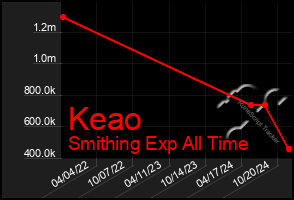 Total Graph of Keao