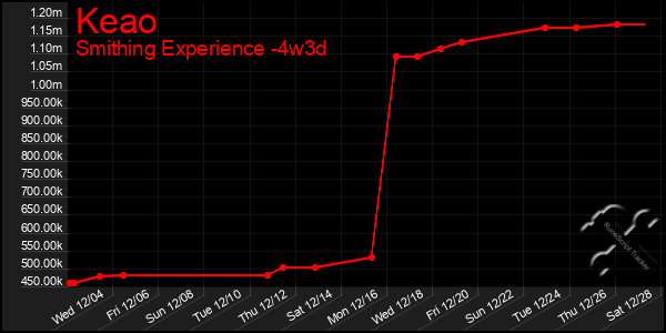 Last 31 Days Graph of Keao