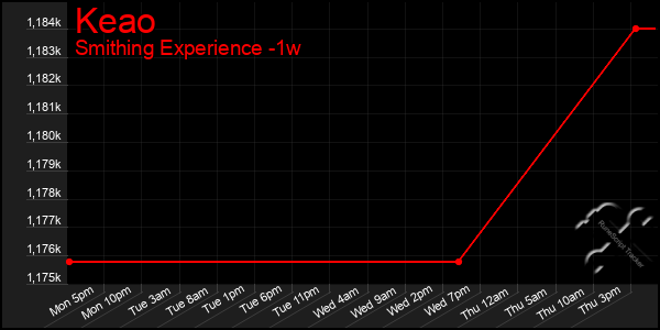 Last 7 Days Graph of Keao