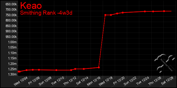 Last 31 Days Graph of Keao