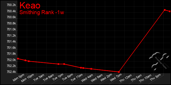 Last 7 Days Graph of Keao