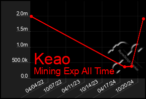 Total Graph of Keao