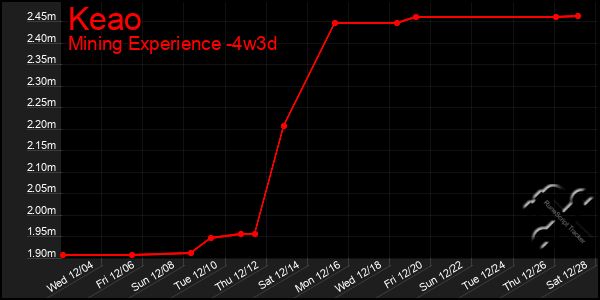 Last 31 Days Graph of Keao