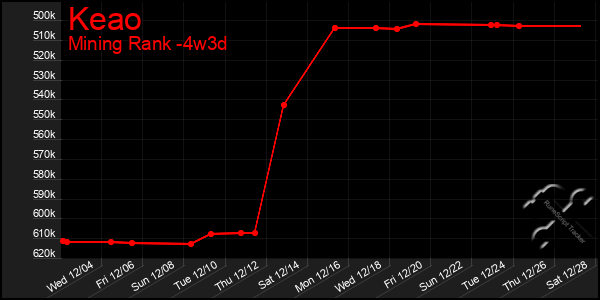 Last 31 Days Graph of Keao