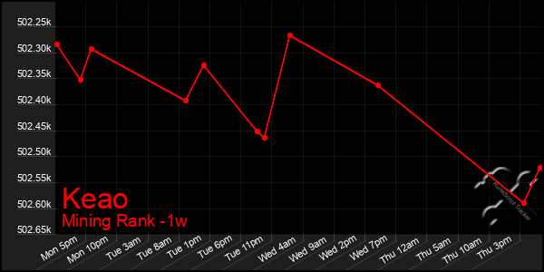 Last 7 Days Graph of Keao