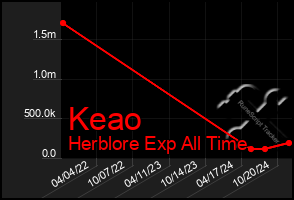 Total Graph of Keao