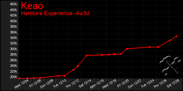 Last 31 Days Graph of Keao