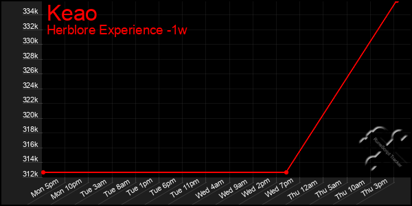 Last 7 Days Graph of Keao