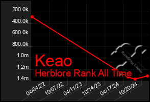 Total Graph of Keao