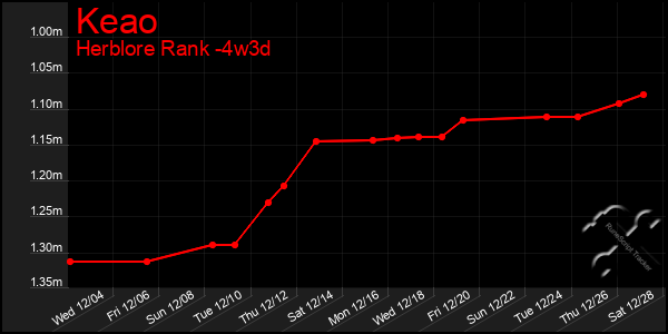 Last 31 Days Graph of Keao